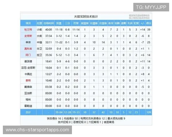 火箭结束5连胜森林狼大胜 西区排行更新：湖人第2第3出乎意料，火箭队和森林狼比赛视频